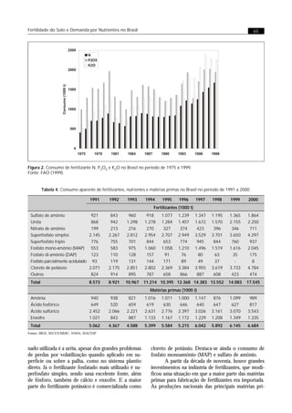 Fertilidade do Solo e Demanda por Nutrientes no Brasil                                                                    65




Figura 2. Consumo de fertilizante N, P2O5 e K2O no Brasil no período de 1975 a 1999.
Fonte: FAO (1999).


         Tabela 4. Consumo aparente de fertilizantes, nutrientes e matérias primas no Brasil no período de 1991 a 2000.

                                   1991     1992      1993     1994     1995      1996       1997    1998    1999     2000
                                                                    Fertilizantes (1000 t)
 Sulfato de amônio              921          843      960       918     1.077    1.239       1.347   1.195   1.365    1.864
 Uréia                          868          942     1.298     1.278    1.284    1.407       1.672   1.570   2.155    2.250
 Nitrato de amônio              199          213      216       270      327      374         423     396     346      711
 Superfosfato simples          2.145        2.267    2.812     2.954    2.707    2.949       3.529   3.701   3.650    4.297
 Superfosfato triplo            776          755      701       844      653      774         945     844     760      937
 Fosfato mono-amônio (MAP)      553          583      975      1.060    1.058    1.210       1.496   1.519   1.616    2.045
 Fosfato di-amônio (DAP)        123          110      128       157       91       76          80     63      35       175
 Fosfato parcialmente acidulado 93           119      131       144      171       89          49     37        -       8
 Cloreto de potássio           2.071        2.175    2.851     2.802    2.369    3.384       3.955   3.619   3.733    4.784
 Outros                         824          914      895       787      658      866         887     608     423      474
 Total                             8.573    8.921    10.967   11.214 10.395 12.368 14.383 13.552             14.083   17.545
                                                                  Matérias primas (1000 t)
 Amônia                             940      938      821      1.016    1.011    1.000       1.147    876    1.099     989
 Ácido fosfórico                    649      520      659       619      630      646         640     647     627      817
 Ácido sulfúrico                   2.452    2.066    2.221     2.631    2.776    2.397       3.026   3.161   3.070    3.543
 Enxofre                           1.021     843      887      1.133    1.167    1.172       1.229   1.208   1.349    1.335
 Total                             5.062    4.367    4.588     5.399    5.584    5.215       6.042   5.892   6.145    6.684
Fontes: IBGE; SECEX/MDIC; ANDA; SIACESP



nado utilizada é a uréia, apesar dos grandes problemas            cloreto de potássio. Destaca-se ainda o consumo de
de perdas por volatilização quando aplicado em su-                fosfato monoamônio (MAP) e sulfato de amônio.
perfície ou sobre a palha, como no sistema plantio                       A partir da década de noventa, houve grandes
direto. Já o fertilizante fosfatado mais utilizado é su-          investimentos na indústria de fertilizantes, que modi-
perfosfato simples, sendo uma excelente fonte, além               ficou uma situação em que a maior parte das matérias
de fósforo, também de cálcio e enxofre. E a maior                 primas para fabricação de fertilizantes era importada.
parte do fertilizante potássico é comercializada como             As produções nacionais das principais matérias pri-
 