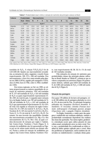 Fertilidade do Solo e Demanda por Nutrientes no Brasil                                                                                                             67

                     Tabela 7. Produtividade atual e ótima e extração de nutrientes das principais culturas no Brasil.

  Culturas             Produtividade             Macronutrientes                                                            Micronutrientes
                       Atual Ótima              N         P         K        Ca       Mg         S          B         Cu         Fe        Mn         Zn         Mo
                             t ou   m3                          kg por t                                                      g por t                         mg por t

  Algodão               2,13         3,0      23,0       4,0      16,0       8,4      3,7       7,7       33,0       10,0 243,0           14,6      12,3         150
  Arroz                 3,09         4,5      12,0       3,0      3,0        1,0      1,0       0,7       4,4         6,3 60,9            25,2      40,9         160
  Batata               16,35        35,0       3,0       0,3      4,0        0,2      0,2       0,2       2,0         2,0 20,0            20,0      4,0         1.000
  Cacau                 0,30         1,5      32,0       6,0      48,0       1,0      2,0       1,0       12,0       16,0 80,0            28,0      47,0         40
  Café                  1,48         3,6      18,0       1,2      27,0       3,4      1,4       1,5       25,0       16,5 105,0           25,0      39,3          6
  Cana                 68,51        120,0      1,2       0,2      1,1        0,1      0,2       0,2       2,0         1,8 25,0            12,0      5,0          20
  Citros               12,14        50,0       2,2       0,2      1,8        0,5      0,1       0,1       2,2         1,2  6,6            2,8       0,9           8
  Eucalipto            47,30                   1,1       0,1      0,7        1,6      0,4       0,5       3,7         2,3 10,0            20,0      1,1          29
  Feijão                0,69         3,0      35,0       3,5      14,7       3,1      2,6       3,7       70,0       10,0                 17,0      30,0        1.000
  Mandioca             13,20        30,0       3,0       0,3      3,0        0,6      0,3       0,1       1,8         0,8 24,0            1,6       4,6            -
  Manga                27,28        50,0       1,3       0,2      1,6         -        -        0,2       0,9         1,3  3,6            3,5       1,4         4,40
  Melão                12,95        30,0       2,0       0,5      2,4         -        -         -        8,8        22,0 45,2            28,3      10,9           -
  Milho                 2,62         8,0      20,0       4,0      5,5        0,1      1,8       1,7       1,5         8,0 40,0            8,0       40,0        1.000
  Soja                  2,37         3,5      60,6       5,2      18,7       1,9      2,2       3,2       30,0       15,0 100,0           20,0      42,5        3.000
  Tomate               50,15        70,0       1,8       1,0      2,1        0,1      0,2       0,3       5,0        10,0 25,0            24,0      25,0         12
  Trigo                 1,95         3,0      22,5       4,5      13,5       1,0      3,0       1,3      133,0        0,0 40,0            30,0      0,1            -
Fontes: Barbosa Filho (1987); Burton (1989), Castelane et al. (1991); Haag et al. (1991a), Haag et al. (1991b), IBGE (1996), Malavolta (1986); Malavolta e Violante Neto
(1989); Malavolta et al. (1997); Oliveira e Thung (1988); Nakagawa (1991); Raij et al. (1997); Yamada e Lopes (1999).



toneladas de P2O 5. A relação N:P2O5:K2O foi de                                         te, com respectivamente 40, 28, 18, 6 e 1% do total
3,52:1,00:1,84. Quanto aos macronutrientes secundá-                                     de 142 toneladas extraídas.
rios, as extrações de cálcio, magnésio e enxofre foram                                         Pela estimativa da extração de nutrientes para
respectivamente, 320, 275 e 304 mil toneladas. Dos                                      produtividades ótimas das principais plantas cultiva-
micronutrientes, o ferro foi o mais extraído pelas plan-                                das no Brasil, listadas na Tabela 07, constata-se que os
tas em 1999 (15.875t), seguido pelo manganês (7.437t),                                  valores comparados aos anteriores (Figura 3A) pratica-
zinco (5.295t), boro (2.778t), cobre (1.794t) e molibdê-                                mente dobram, subindo para 6.810 mil toneladas de
nio (142t).                                                                             N, de 2.095 mil toneladas de P2O5 e 3.568 mil tonela-
        Em termos regionais, no Sul, em 1999, as cul-                                   das de K2O (Figura 4).
turas proporcionaram as maiores quantidades de ex-
tração de nutrientes primários: 1297 mil toneladas
de N, 377 mil toneladas de P2O5 e 552 mil toneladas                                     Situação das pastagens
de K2O, as quais respectivamente representaram 37,
38 e 30% do total do país. A segunda maior extração                                     Dos quase 178 milhões de hectares sob pastagem, cer-
foi a da Região Sudeste com 792 mil toneladas de N;                                     ca de 100 milhões são de pastagens plantadas ou cerca
238 mil toneladas de P2O5 e, 612 mil toneladas de                                       de 13% da área total do País. As principais forrageiras
K2O, que representaram respectivamente 23, 24 e 33%                                     utilizadas são: braquiária (Brachiaria decumbens, B.
do total. Em seguida as extrações da região Centro-                                     humidicola e B. brizantha), colonião (Panicum maxi-
Oeste (25, 23 e 20% do total de N, de P2O5 e K2O),                                      mum), andropogom (Andropogon gayanus), jaraguá
Nordeste (8, 9 e 10% do total de N, de P2O5 e K 2O) e,                                  (Hyparrhenia rufa) e pangola (Digitaria decumbens).
Norte (2, 3 e 3% do total de N, de P2O5 e K2O). No                                             Na Região Amazônica, a maior parte das pasta-
entanto, há uma inversão das quantidades extraídas                                      gens é estabelecida sem nenhuma adubação, estando a
dos macronutrientes secundários (Ca, Mg e S) e dos                                      produtividade normalmente dependente dos resíduos
micronutrientes (B, Cu, Fe, Mn e Zn), na qual a or-                                     das cinzas das queimadas. Nas outras regiões, geralmen-
dem decrescente de extração por região é: Sudeste,                                      te a introdução ocorre após cultivo pioneiro de uma
Sul, Centro-Oeste, Nordeste e Norte (Figura 3). A                                       cultura anual, normalmente arroz ou outro cereal. Nes-
extração de molibdênio não foi apresentada na Figu-                                     te caso, a produtividade fica condicionada ao efeito re-
ra por ser de ordem muito inferior aos demais valo-                                     sidual do adubo químico aplicado para o cereal. Além
res. Porém a ordem de extração de molibdênio por                                        dos problemas na implantação, outros também são ob-
região é: Sul, Centro-Oeste, Sudeste, Nordeste e Nor-                                   servados no estabelecimento e condução destas pasta-
 