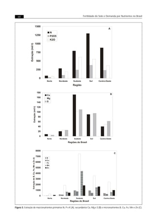 68                                                                 Fertilidade do Solo e Demanda por Nutrientes no Brasil




Figura 3. Extração de macronutrientes primários N, P e K (A), secundários Ca, Mg e S (B) e micronutrientes B, Cu, Fe, Mn e Zn (C).
 