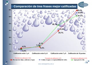 Comparación de tres frases mejor calificadas
60%
                                                                                                                  59,4%
                                                                                                                   55,9%

50%
                                                                                                                    51,5%



40%
                                                                          38,1%

                                                                                       31,9%
                                                                                       31 9%
30%

                                                                                     29,7%

20%




10%
                                                  8,1%
                                                  8 1%
                                               7,5%
                     4,5%
                                                     6,4%
               2,9%
0%                    0,4%
                      0 4%
       Calificación entre 1 y 4          Calificación entre 5 y 6      Calificación entre 7 y 9     Calificación de 10 puntos


         Promedio d calificación: 8 82
         P    di de lifi     ió 8.82                         Promedio de calificación: 8.73            Promedio de calificación: 8.70
      Por nuestros hijos, cuidemos el agua             Cuidar el agua es responsabilidad de todos           Agua para la vida

                                                  www.cisemargentina.com.ar
 