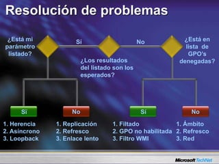 Resolución de problemas
¿Los resultados
del listado son los
esperados?
Sí No
¿Está mi
parámetro
listado?
¿Está en
lista de
GPO’s
denegadas?
1. Herencia
2. Asíncrono
3. Loopback
1. Replicación
2. Refresco
3. Enlace lento
1. Filtado
2. GPO no habilitada
3. Filtro WMI
1. Ámbito
2. Refresco
3. Red
Sï No Sí No
 