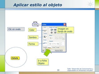 Aplicar estilo al objeto Taller "Desarrollo de Conocimientos y Capacidades en Ambientes Virtuales" Clic en ovalo Imagen en fondo de ovalo Forma Color Sombra Ir a ficha Objeto 