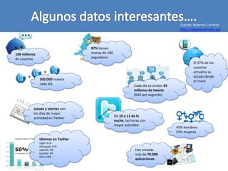97% tienen
menos de 100
seguidores
106 millones
de usuarios
300.000 nuevos
cada día Cada día se envían 55
millones de tweets
(640 por segundo)
Jueves y viernes son
los días de mayor
actividad en Twitter
De 10 a 11 de la
noche, las horas con
mayor actividad
Idiomas en Twitter
Inglés 61%
Portugués 11%
Japonés 6%
Español 4%
Otros 18%
45% hombres
55% mujeres
Hay creadas
más de 70.000
aplicaciones
El 37% de los
usuarios
actualiza su
estado desde
el móvil
Fuente:
Fuente: Roberto Carreras
http://robertocarreras.es/
 
