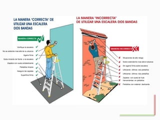 Verifique la escalera
No se extienda mas allá de su alcance
Agarre firme
Suba mirando de frente a la escalera
Zapatos con suela antideslizante
Peldaños limpios
Asegure las zapatas
Superficie firme
Situaciones de alto riesgo
Sobre extenderme mas allá el alcance
Sin agarre firme sobre escalera
Utilizando últimos dos peldaños
Utilizando últimos dos peldaños
Zapatos con suela de hule
Herramientas en peldaños
Peldaños con material deslizante
 