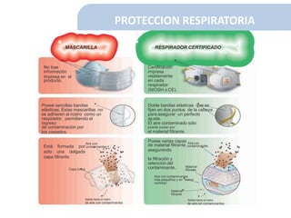 MASCARILLA RESPIRADOR CERTIFICADO
No trae
información
impresa en el
producto.
Certificación
impresa
visiblemente
en cada
respirador
(NIOSH o CE).
Posee sencillas bandas
elásticas. Estas mascarillas no
se adhieren al rostro como un
respirador, permitiendo el
ingreso
de contaminación por
los costados.
Doble bandas elásticas que se
fijan en dos puntos de la cabeza
para asegurar un perfecto
ajuste.
El aire contaminado sólo
puede pasar por
el material filtrante.
Aire con
contaminantes
Posee varias capas Airecon
Está formada por
sólo una delgada
capa filtrante
contaminante.
de material filtrante contaminantes
asegurando
la filtración y
retención del
Material
filtranteCapa única
Aire con contaminantes
más pequeños y en menor
cantidad
Material
filtrante
Salida hacia el rostro
de aire con contaminantes
Salida hacia el rostro
de aire sin contaminantes
PROTECCION RESPIRATORIA
 