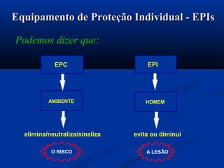 Equipamento de Proteção Individual - EPIsEquipamento de Proteção Individual - EPIs
Podemos dizer que:
EPC EPI
AMBIENTE HOMEM
O RISCO A LESÃO
elimina/neutraliza/sinaliza evita ou diminui
 