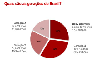 Quais são as gerações do Brasil?
18%
27%
32%
23%
Baby Boomers
acima de 46 anos
17,6 milhões
Geração X
30 a 45 anos
20,7 milhões
Geração Y
20 a 29 anos
15,3 milhões
Geração Z
12 a 19 anos
11,6 milhões
 
