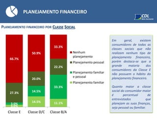 PLANEJAMENTO FINANCEIRO POR CLASSE SOCIAL
Em geral, existem
consumidores de todas as
classes sociais que não
realizam nenhum tipo de
planejamento financeiro,
porém destaca-se que a
grande maioria dos
consumidores da Classe E
não possuem o hábito do
planejamento financeiro.
Quanto maior a classe
social do consumidor maior
é percentual de
entrevistados que
planejam as suas finanças,
seja pessoal ou familiar.3.0%
14.5% 11.1%3.0%
14.5%
33.3%
27.3%
20.0%
22.2%
66.7%
50.9%
33.3%
Classe E Classe D/C Classe B/A
Nenhum
planejamento
Planejamento pessoal
Planejamento familiar
e pessoal
Planejamento familiar
PLANEJAMENTO FINANCEIRO
 
