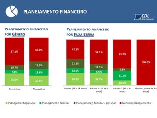 PLANEJAMENTO FINANCEIRO
POR GÊNERO
PLANEJAMENTO FINANCEIRO
PLANEJAMENTO FINANCEIRO
POR FAIXA ETÁRIA
25.0% 20.5%
7.1% 13.6%
10.7%
15.9%
57.1%
50.0%
Feminino Masculino
26.3% 26.2%
10.5%
10.5% 6.6%
21.1%
21.1%
13.1%
5.3%
42.1%
54.1%
63.2%
100.0%
Jovens (18 a 24 anos) Adulto 1 (25 a 44
anos)
Adulto 2 (45 a 64
anos)
Idosos (Acima de 64
anos)
 