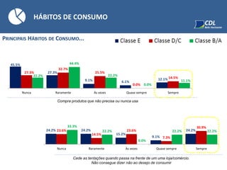 45.5%
27.3%
9.1% 6.1%
12.1%
27.3%
32.7%
25.5%
0.0%
14.5%22.2%
44.4%
22.2%
0.0%
11.1%
Nunca Raramente Às vezes Quase sempre Sempre
PRINCIPAIS HÁBITOS DE CONSUMO...
HÁBITOS DE CONSUMO
Compra produtos que não precisa ou nunca usa
Cede as tentações quando passa na frente de um uma loja/comércio.
Não consegue dizer não ao desejo de consumir
24.2% 24.2%
15.2%
9.1%
24.2%23.6%
14.5%
23.6%
7.3%
30.9%33.3%
22.2%
0.0%
22.2% 22.2%
Nunca Raramente Às vezes Quase sempre Sempre
 
