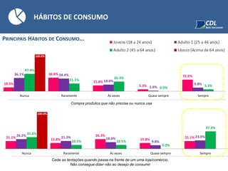 21.1%
15.8%
26.3%
15.8%
21.1%
26.2% 21.3% 18.0%
9.8%
23.0%
31.6%
10.5% 10.5%
0.0%
47.4%
100.0%
0.0% 0.0% 0.0% 0.0%
Nunca Raramente Às vezes Quase sempre Sempre
10.5%
36.8%
15.8%
5.3%
31.6%36.1% 34.4%
18.0%
1.6%
9.8%
47.4%
21.1%
26.3%
0.0%
5.3%
100.0%
0.0% 0.0% 0.0% 0.0%
Nunca Raramente Às vezes Quase sempre Sempre
PRINCIPAIS HÁBITOS DE CONSUMO...
HÁBITOS DE CONSUMO
Compra produtos que não precisa ou nunca usa
Cede as tentações quando passa na frente de um uma loja/comércio.
Não consegue dizer não ao desejo de consumir
 