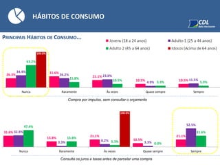 26.3%
31.6%
21.1%
10.5% 10.5%
34.4%
26.2% 23.0%
4.9%
11.5%
63.2%
15.8%
10.5%
5.3% 5.3%
100.0%
0.0% 0.0% 0.0% 0.0%
Nunca Raramente Às vezes Quase sempre Sempre
PRINCIPAIS HÁBITOS DE CONSUMO...
HÁBITOS DE CONSUMO
Compra por impulso, sem consultar o orçamento
Consulta os juros e taxas antes de parcelar uma compra
31.6%
15.8%
21.1%
10.5%
21.1%
32.8%
3.3% 8.2% 3.3%
52.5%47.4%
15.8%
5.3%
0.0%
31.6%
0.0% 0.0%
100.0%
0.0% 0.0%
Nunca Raramente Às vezes Quase sempre Sempre
 