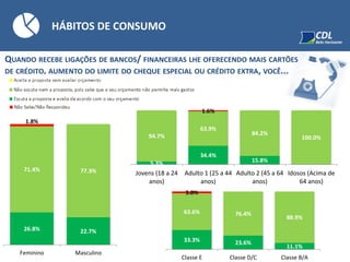 QUANDO RECEBE LIGAÇÕES DE BANCOS/ FINANCEIRAS LHE OFERECENDO MAIS CARTÕES
DE CRÉDITO, AUMENTO DO LIMITE DO CHEQUE ESPECIAL OU CRÉDITO EXTRA, VOCÊ...
HÁBITOS DE CONSUMO
26.8% 22.7%
71.4% 77.3%
1.8%
Feminino Masculino
5.3%
34.4%
15.8%
94.7%
63.9%
84.2%
100.0%
1.6%
Jovens (18 a 24
anos)
Adulto 1 (25 a 44
anos)
Adulto 2 (45 a 64
anos)
Idosos (Acima de
64 anos)
33.3% 23.6%
11.1%
63.6% 76.4%
88.9%
3.0%
Classe E Classe D/C Classe B/A
 