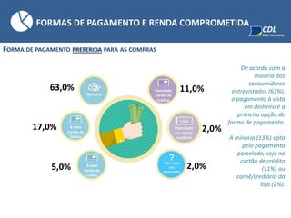 FORMA DE PAGAMENTO PREFERIDA PARA AS COMPRAS
Dinheiro
Parcelado
Cartão de
Crédito
À vista
Cartão de
Débito
À vista
Cartão de
crédito
De acordo com a
maioria dos
consumidores
entrevistados (63%),
o pagamento à vista
em dinheiro é a
primeira opção de
forma de pagamento.
A minoria (13%) opta
pelo pagamento
parcelado, seja no
cartão de crédito
(11%) ou
carnê/crediário da
loja (2%).
FORMAS DE PAGAMENTO E RENDA COMPROMETIDA
63,0%
17,0%
5,0%
2,0%
11,0%
2,0%
 