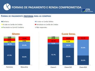 67.9%
56.8%
10.7%
25.0%
5.4% 4.5%
8.9%
13.6%3.6%
3.6%
Feminino Masculino
72.7%
60.0%
33.3%
6.1%
18.2%
55.6%
9.1%12.1%
10.9% 11.1%6.1%
3.0%
Classe E Classe D/C Classe B/A
GÊNERO CLASSE SOCIAL
FORMAS DE PAGAMENTO E RENDA COMPROMETIDA
FORMA DE PAGAMENTO PREFERIDA PARA AS COMPRAS
 