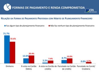 RELAÇÃO DA FORMA DE PAGAMENTO PREFERIDA COM HÁBITO DE PLANEJAMENTO FINANCEIRO
71.7%
13.0%
2.2%
8.7%
0.0%
55.6%
20.4%
7.4%
13.0%
3.7%
Dinheiro À vista no Cartão
Débito
A vista no Cartão de
crédito
Parcelado no Cartão
de crédito
Parcelado no Carnê/
Crediário
Faz algum tipo de planejamento financeiro Não faz nenhum tipo de planejamento financeiro
FORMAS DE PAGAMENTO E RENDA COMPROMETIDA
 