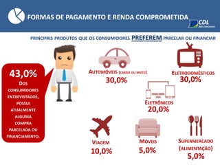 PRINCIPAIS PRODUTOS QUE OS CONSUMIDORES PREFEREM PARCELAR OU FINANCIAR
43,0%
DOS
CONSUMIDORES
ENTREVISTADOS,
POSSUI
ATUALMENTE
ALGUMA
COMPRA
PARCELADA OU
FINANCIAMENTO.
ELETRODOMÉSTICOS
30,0%
VIAGEM
10,0%
AUTOMÓVEIS (CARRO OU MOTO)
30,0%
MÓVEIS
5,0%
ELETRÔNICOS
20,0%
SUPERMERCADO
(ALIMENTAÇÃO)
5,0%
FORMAS DE PAGAMENTO E RENDA COMPROMETIDA
 