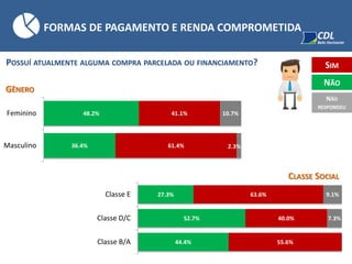 POSSUÍ ATUALMENTE ALGUMA COMPRA PARCELADA OU FINANCIAMENTO?
48.2%
36.4%
41.1%
61.4%
10.7%
2.3%
Feminino
Masculino
27.3%
52.7%
44.4%
63.6%
40.0%
55.6%
9.1%
7.3%
Classe E
Classe D/C
Classe B/A
SIM
NÃO
NÃO
RESPONDEU
GÊNERO
CLASSE SOCIAL
FORMAS DE PAGAMENTO E RENDA COMPROMETIDA
 