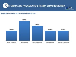 NÚMERO DE PARCELAS DA COMPRA PARCELADA
FORMAS DE PAGAMENTO E RENDA COMPROMETIDA
15.38%
30.77%
23.08%
15.38% 15.38%
Duas parcelas Três parcelas Quatro parcelas Seis parcelas Mais de 8 parcelas
 