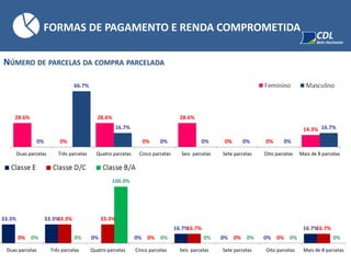NÚMERO DE PARCELAS DA COMPRA PARCELADA
FORMAS DE PAGAMENTO E RENDA COMPROMETIDA
33.3% 33.3%
0% 0%
16.7%
0% 0%
16.7%
0%
33.3% 33.3%
0%
16.7%
0% 0%
16.7%
0% 0%
100.0%
0% 0% 0% 0% 0%
Duas parcelas Três parcelas Quatro parcelas Cinco parcelas Seis parcelas Sete parcelas Oito parcelas Mais de 8 parcelas
28.6%
0%
28.6%
0%
28.6%
0% 0%
14.3%
0%
66.7%
16.7%
0% 0% 0% 0%
16.7%
Duas parcelas Três parcelas Quatro parcelas Cinco parcelas Seis parcelas Sete parcelas Oito parcelas Mais de 8 parcelas
 