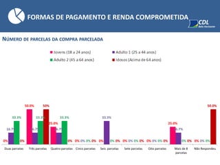 NÚMERO DE PARCELAS DA COMPRA PARCELADA
FORMAS DE PAGAMENTO E RENDA COMPROMETIDA
0%
50.0%
25.0%
0% 0% 0% 0%
25.0%
0%
16.7% 16.7% 16.7%
0%
33.3%
0% 0%
16.7%
0%
33.3% 33.3% 33.3%
0% 0% 0% 0% 0% 0%0%
50%
0% 0% 0% 0% 0% 0%
50.0%
Duas parcelas Três parcelas Quatro parcelas Cinco parcelas Seis parcelas Sete parcelas Oito parcelas Mais de 8
parcelas
Não Respondeu
 