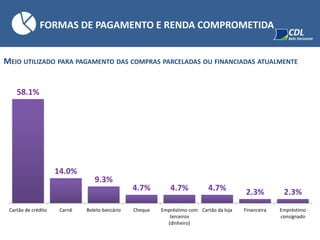 MEIO UTILIZADO PARA PAGAMENTO DAS COMPRAS PARCELADAS OU FINANCIADAS ATUALMENTE
FORMAS DE PAGAMENTO E RENDA COMPROMETIDA
58.1%
14.0%
9.3%
4.7% 4.7% 4.7% 2.3% 2.3%
Cartão de crédito Carnê Boleto bancário Cheque Empréstimo com
terceiros
(dinheiro)
Cartão da loja Financeira Empréstimo
consignado
 