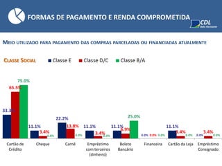 CLASSE SOCIAL
33.3%
11.1%
22.2%
11.1% 11.1%
0.0%
11.1%
0.0%
65.5%
3.4%
13.8%
3.4%
6.9%
0.0%
3.4% 3.4%
75.0%
0.0% 0.0% 0.0%
25.0%
0.0% 0.0% 0.0%
Cartão de
Crédito
Cheque Carnê Empréstimo
com terceiros
(dinheiro)
Boleto
Bancário
Financeira Cartão da Loja Empréstimo
Consignado
FORMAS DE PAGAMENTO E RENDA COMPROMETIDA
MEIO UTILIZADO PARA PAGAMENTO DAS COMPRAS PARCELADAS OU FINANCIADAS ATUALMENTE
 