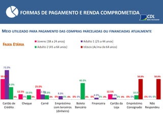 FAIXA ETÁRIA
FORMAS DE PAGAMENTO E RENDA COMPROMETIDA
MEIO UTILIZADO PARA PAGAMENTO DAS COMPRAS PARCELADAS OU FINANCIADAS ATUALMENTE
50.0%
12.5%
25.0%
0% 0% 0%
12.5%
0% 0%
72.0%
0%
12.0%
8.0%
0%
4.0% 4.0%
0% 0%
30.0%
10.0% 10.0%
0%
40.0%
0% 0%
10.0%
0%0% 0% 0% 0% 0% 0% 0%
50.0% 50.0%
Cartão de
Crédito
Cheque Carnê Empréstimo
com terceiros
(dinheiro)
Boleto
Bancário
Financeira Cartão da
Loja
Empréstimo
Consignado
Não
Respondeu
 