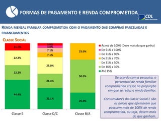 RENDA MENSAL FAMILIAR COMPROMETIDA COM O PAGAMENTO DAS COMPRAS PARCELADAS E
FINANCIAMENTOS
44.4%
32.1%
25.0%
22.2%
21.4%
50.0%
22.2%
25.0%
7.1%
25.0%7.1%
3.6%11.1%
3.6%
Classe E Classe D/C Classe B/A
Acima de 100% (Deve mais do que ganha)
De 91% a 100%
De 71% a 90%
De 51% a 70%
De 31% a 50%
De 16% a 30%
Até 15%
De acordo com a pesquisa, o
percentual de renda familiar
comprometida cresce na proporção
em que se reduz a renda familiar.
Consumidores da Classe Social E são
os únicos que afirmaram que
possuem mais de 100% de renda
comprometida, ou seja, devem mais
do que ganham.
FORMAS DE PAGAMENTO E RENDA COMPROMETIDA
CLASSE SOCIAL
 