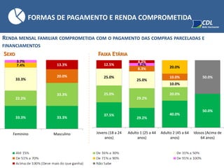 RENDA MENSAL FAMILIAR COMPROMETIDA COM O PAGAMENTO DAS COMPRAS PARCELADAS E
FINANCIAMENTOS
FORMAS DE PAGAMENTO E RENDA COMPROMETIDA
SEXO FAIXA ETÁRIA
33.3% 33.3%
22.2%
33.3%
33.3%
20.0%
7.4%
3.7%
13.3%
Feminino Masculino
37.5%
29.2%
40.0%
50.0%
25.0%
29.2%
20.0%
25.0%
25.0%
10.0%
8.3%
10.0%
20.0%
4.2%12.5%
4.2%
50.0%
Jovens (18 a 24
anos)
Adulto 1 (25 a 44
anos)
Adulto 2 (45 a 64
anos)
Idosos (Acima de
64 anos)
 