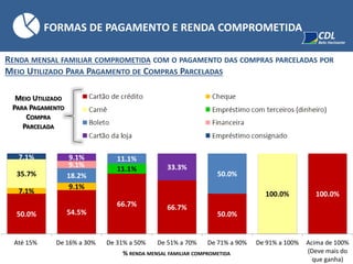 50.0% 54.5%
66.7% 66.7%
50.0%
100.0%7.1%
9.1%
35.7%
100.0%
11.1%
18.2%
11.1%
50.0%
9.1%
9.1%
33.3%
7.1%
Até 15% De 16% a 30% De 31% a 50% De 51% a 70% De 71% a 90% De 91% a 100% Acima de 100%
(Deve mais do
que ganha)
RENDA MENSAL FAMILIAR COMPROMETIDA COM O PAGAMENTO DAS COMPRAS PARCELADAS POR
MEIO UTILIZADO PARA PAGAMENTO DE COMPRAS PARCELADAS
% RENDA MENSAL FAMILIAR COMPROMETIDA
MEIO UTILIZADO
PARA PAGAMENTO
COMPRA
PARCELADA
FORMAS DE PAGAMENTO E RENDA COMPROMETIDA
 