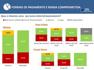 QUAL O PRINCIPAL LOCAL QUE BUSCA CRÉDITO/FINANCIAMENTO?
28.6% 33.3%
57.1%
66.7%
14.3%
Feminino Masculino
GÊNERO
FAIXA ETÁRIA
33.3%
50.0%
50.0%
50.0%
100.0%
16.7%
Classe E Classe D/C Classe B/A
CLASSE SOCIAL
FORMAS DE PAGAMENTO E RENDA COMPROMETIDA
50.0%
33.0% 33.3%
50.0%
50.0%
66.7%
50.0%
16.7%
50.0%
Jovens (18 a 24 anos) Adulto 1 (25 a 44
anos)
Adulto 2 (45 a 64
anos)
Idosos (Acima de 64
anos)
 