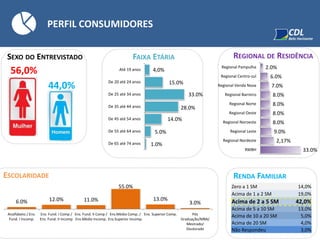 PERFIL CONSUMIDORES
SEXO DO ENTREVISTADO REGIONAL DE RESIDÊNCIA
44,0%
56,0%
ESCOLARIDADE
FAIXA ETÁRIA
RENDA FAMILIAR
Zero a 1 SM 14,0%
Acima de 1 a 2 SM 19,0%
Acima de 2 a 5 SM 42,0%
Acima de 5 a 10 SM 13,0%
Acima de 10 a 20 SM 5,0%
Acima de 20 SM 4,0%
Não Respondeu 3,0%
4,0%
15.0%
33.0%
28.0%
14.0%
5.0%
1.0%
Até 19 anos
De 20 até 24 anos
De 25 até 34 anos
De 35 até 44 anos
De 45 até 54 anos
De 55 até 64 anos
De 65 até 74 anos
2.0%
6.0%
7.0%
8.0%
8.0%
8.0%
8.0%
9.0%
2,17%
33.0%
Regional Pampulha
Regional Centro-sul
Regional Venda Nova
Regional Barreiro
Regional Norte
Regional Oeste
Regional Noroeste
Regional Leste
Regional Nordeste
RMBH
6.0% 12.0% 11.0%
55.0%
13.0%
3.0%
Analfabeto / Ens.
Fund. I Incomp.
Ens. Fund. I Comp /
Ens. Fund. II Incomp
Ens. Fund. II Comp /
Ens.Médio Incomp.
Ens.Médio Comp. /
Ens.Superior Incomp.
Ens. Superior Comp. Pós
Graduação/MBA/
Mestrado/
Doutorado
 