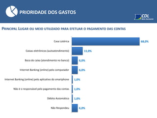 PRINCIPAL LUGAR OU MEIO UTILIZADO PARA EFETUAR O PAGAMENTO DAS CONTAS
PRIORIDADE DOS GASTOS
68,0%
11,0%
6,0%
6,0%
1,0%
1,0%
1,0%
6,0%
Casa Lotérica
Caixas eletrônicos (autoatendimento)
Boca do caixa (atendimento no banco)
Internet Banking (online) pelo computador
Internet Banking (online) pelo aplicativo do smartphone
Não é o responsável pelo pagamento das contas
Débito Automático
Não Respondeu
 
