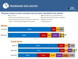 69.7%
72.7%
33.3%
12.1%
9.1%
22.2%
6.1%
5.5%
11.1%
3.0%
7.3%
11.1%
1.8%
11.1%
1.8%
9.1%
1.8%
11.1%
Classe E
Classe D/C
Classe B/A
PRINCIPAL LUGAR OU MEIO UTILIZADO PARA EFETUAR O PAGAMENTO DAS CONTAS
PRIORIDADE DOS GASTOS
76.8%
56.8%
8.9%
13.6%
5.4%
6.8% 13.6%
2.3%
2.3%
2.3%
8.9%
2.3%
Feminino
Masculino
GÊNERO
CLASSE SOCIAL
 