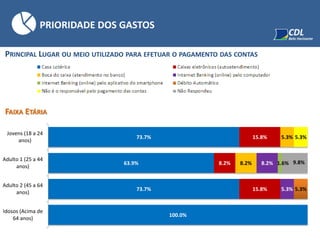 PRINCIPAL LUGAR OU MEIO UTILIZADO PARA EFETUAR O PAGAMENTO DAS CONTAS
PRIORIDADE DOS GASTOS
FAIXA ETÁRIA
73.7%
63.9%
73.7%
100.0%
15.8%
8.2%
15.8%
5.3%
8.2% 8.2%
5.3%
1.6%
5.3%
5.3%
9.8%
Jovens (18 a 24
anos)
Adulto 1 (25 a 44
anos)
Adulto 2 (45 a 64
anos)
Idosos (Acima de
64 anos)
 