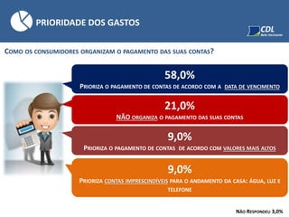 COMO OS CONSUMIDORES ORGANIZAM O PAGAMENTO DAS SUAS CONTAS?
PRIORIDADE DOS GASTOS
58,0%
PRIORIZA O PAGAMENTO DE CONTAS DE ACORDO COM A DATA DE VENCIMENTO
21,0%
NÃO ORGANIZA O PAGAMENTO DAS SUAS CONTAS
9,0%
PRIORIZA O PAGAMENTO DE CONTAS DE ACORDO COM VALORES MAIS ALTOS
9,0%
PRIORIZA CONTAS IMPRESCINDÍVEIS PARA O ANDAMENTO DA CASA: ÁGUA, LUZ E
TELEFONE
NÃO RESPONDEU 3,0%
 