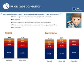 COMO OS CONSUMIDORES ORGANIZAM O PAGAMENTO DAS SUAS CONTAS?
PRIORIDADE DOS GASTOS
GÊNERO CLASSE SOCIAL
60.7% 54.5%
17.9% 25.0%
8.9% 9.1%
8.9% 9.1%
3.6% 2.3%
Feminino Masculino
54.5% 58.2%
66.7%
18.2%
20.0%
16.7%9.1%
10.9%
16.7%12.1%
9.1%
6.1% 1.8%
Classe E Classe D/C Classe B/A
 