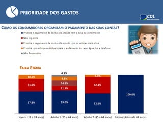 COMO OS CONSUMIDORES ORGANIZAM O PAGAMENTO DAS SUAS CONTAS?
PRIORIDADE DOS GASTOS
FAIXA ETÁRIA
57.9% 59.0% 52.6%
100.0%
31.6%
11.5%
42.1%
14.8%
10.5%
9.8%
5.3%
4.9%
Jovens (18 a 24 anos) Adulto 1 (25 a 44 anos) Adulto 2 (45 a 64 anos) Idosos (Acima de 64 anos)
 