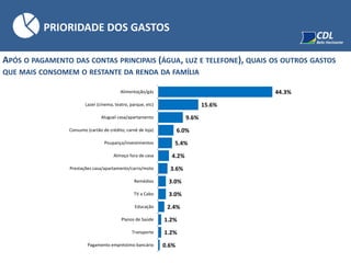 APÓS O PAGAMENTO DAS CONTAS PRINCIPAIS (ÁGUA, LUZ E TELEFONE), QUAIS OS OUTROS GASTOS
QUE MAIS CONSOMEM O RESTANTE DA RENDA DA FAMÍLIA
PRIORIDADE DOS GASTOS
44.3%
15.6%
9.6%
6.0%
5.4%
4.2%
3.6%
3.0%
3.0%
2.4%
1.2%
1.2%
0.6%
Alimentação/gás
Lazer (cinema, teatro, parque, etc)
Aluguel casa/apartamento
Consumo (cartão de crédito, carnê de loja)
Poupança/investimentos
Almoço fora de casa
Prestações casa/apartamento/carro/moto
Remédios
TV a Cabo
Educação
Planos de Saúde
Transporte
Pagamento empréstimo bancário
 