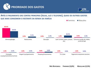 APÓS O PAGAMENTO DAS CONTAS PRINCIPAIS (ÁGUA, LUZ E TELEFONE), QUAIS OS OUTROS GASTOS
QUE MAIS CONSOMEM O RESTANTE DA RENDA DA FAMÍLIA
PRIORIDADE DOS GASTOS
80.4%
0.0% 0.0% 1.8% 3.6%
54.5%
9.1%
2.3%
18.2%
2.3%
Alimentação/gás Restaurantes Educação Lazer (cinema, teatro, parque,
etc)
Consumo (cartão de crédito,
carnê de loja)
1.8% 1.8% 3.6% 1.8% 1.8%2.3% 2.3% 6.8%
0.0% 0.0%
Prestações
casa/apartamento/carro/moto
Aluguel casa/apartamento Poupança/investimentos TV a Cabo Pagamento empréstimo bancário
NÃO RESPONDEU FEMININO (3,0%) MASCULINO (2,3%)
 