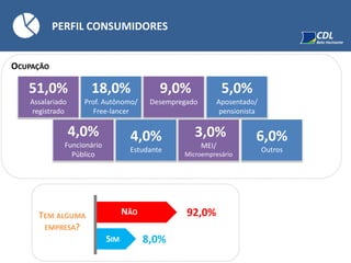 PERFIL CONSUMIDORES
OCUPAÇÃO
TEM ALGUMA
EMPRESA?
51,0%
Assalariado
registrado
18,0%
Prof. Autônomo/
Free-lancer
9,0%
Desempregado
5,0%
Aposentado/
pensionista
4,0%
Funcionário
Público
4,0%
Estudante
3,0%
MEI/
Microempresário
6,0%
Outros
8,0%
92,0%NÃO
SIM
 