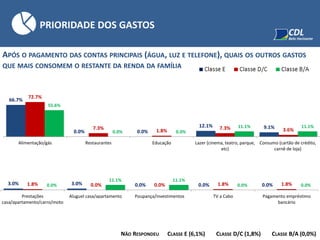 APÓS O PAGAMENTO DAS CONTAS PRINCIPAIS (ÁGUA, LUZ E TELEFONE), QUAIS OS OUTROS GASTOS
QUE MAIS CONSOMEM O RESTANTE DA RENDA DA FAMÍLIA
PRIORIDADE DOS GASTOS
NÃO RESPONDEU CLASSE E (6,1%) CLASSE D/C (1,8%) CLASSE B/A (0,0%)
66.7%
0.0% 0.0%
12.1% 9.1%
72.7%
7.3% 1.8% 7.3% 3.6%
55.6%
0.0% 0.0%
11.1% 11.1%
Alimentação/gás Restaurantes Educação Lazer (cinema, teatro, parque,
etc)
Consumo (cartão de crédito,
carnê de loja)
3.0% 3.0% 0.0% 0.0% 0.0%1.8% 0.0% 0.0% 1.8% 1.8%0.0%
11.1% 11.1%
0.0% 0.0%
Prestações
casa/apartamento/carro/moto
Aluguel casa/apartamento Poupança/investimentos TV a Cabo Pagamento empréstimo
bancário
 