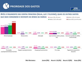 APÓS O PAGAMENTO DAS CONTAS PRINCIPAIS (ÁGUA, LUZ E TELEFONE), QUAIS OS OUTROS GASTOS
QUE MAIS CONSOMEM O RESTANTE DA RENDA DA FAMÍLIA
PRIORIDADE DOS GASTOS
NÃO RESPONDEU JOVEM (0%) ADULTO 1 (4,9%) ADULTO 2 (0%) IDOSO (0%)
63.2%
0.0% 5.3% 10.5% 5.3%
67.2%
6.6%
0.0%
11.5%
1.6%
78.9%
0.0% 0.0% 0.0% 5.3%
100.0%
0.0% 0.0% 0.0% 0.0%
Alimentação/gás Restaurantes Educação Lazer (cinema, teatro, parque,
etc)
Consumo (cartão de crédito,
carnê de loja)
5.3% 0.0%
10.5%
0.0% 0.0%1.6% 3.3% 3.3% 0.0% 0.0%0.0% 0.0% 5.3% 5.3% 5.3%0.0% 0.0% 0.0% 0.0% 0.0%
Prestações
casa/apartamento/carro/moto
Aluguel casa/apartamento Poupança/investimentos TV a Cabo Pagamento empréstimo
bancário
 