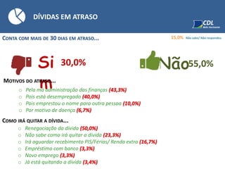 30,0%
DÍVIDAS EM ATRASO
CONTA COM MAIS DE 30 DIAS EM ATRASO...
55,0%
15,0% Não sabe/ Não respondeu
o Pela má administração das finanças (43,3%)
o Pois está desempregado (40,0%)
o Pois emprestou o nome para outra pessoa (10,0%)
o Por motivo de doença (6,7%)
MOTIVOS DO ATRASO...
COMO IRÁ QUITAR A DÍVIDA...
o Renegociação da dívida (50,0%)
o Não sabe como irá quitar a dívida (23,3%)
o Irá aguardar recebimento PIS/Férias/ Renda extra (16,7%)
o Empréstimo com banco (3,3%)
o Novo emprego (3,3%)
o Já está quitando a dívida (3,4%)
 