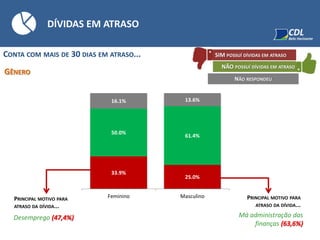 DÍVIDAS EM ATRASO
CONTA COM MAIS DE 30 DIAS EM ATRASO...
Desemprego (47,4%)
PRINCIPAL MOTIVO PARA
ATRASO DA DÍVIDA...
GÊNERO
NÃO POSSUÍ DÍVIDAS EM ATRASO
SIM POSSUÍ DÍVIDAS EM ATRASO
NÃO RESPONDEU
Má administração das
finanças (63,6%)
PRINCIPAL MOTIVO PARA
ATRASO DA DÍVIDA...
33.9%
25.0%
50.0%
61.4%
16.1% 13.6%
Feminino Masculino
 