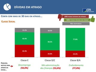 DÍVIDAS EM ATRASO
CONTA COM MAIS DE 30 DIAS EM ATRASO...
Desemprego
(50,0%)
PRINCIPAL
MOTIVO PARA
ATRASO DA
DÍVIDA...
CLASSE SOCIAL
NÃO POSSUÍ DÍVIDAS EM ATRASO
SIM POSSUÍ DÍVIDAS EM ATRASO
NÃO RESPONDEU
42.4%
23.6% 22.2%
42.4%
58.2%
77.8%
15.2% 18.2%
Classe E Classe D/C Classe B/A
Má administração
das finanças (53,6%)
Endividamento
(77,8%)
 