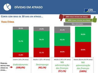 DÍVIDAS EM ATRASO
CONTA COM MAIS DE 30 DIAS EM ATRASO...
Endividamento
(100,0%)
PRINCIPAL
MOTIVO PARA
ATRASO DA
DÍVIDA...
FAIXA ETÁRIA
NÃO POSSUÍ DÍVIDAS EM ATRASO
SIM POSSUÍ DÍVIDAS EM ATRASO
NÃO RESPONDEU
Desemprego
(42,1%)
Má
administração
das finanças
(57,1%)
15.8%
31.1% 36.8%
50.0%
73.7%
54.1% 42.1%
50.0%
10.5% 14.8%
21.1%
Jovens (18 a 24 anos) Adulto 1 (25 a 44 anos) Adulto 2 (45 a 64 anos) Idosos (Acima de 64 anos)
Má
administração
das finanças
(100%)
 