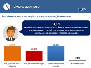 DÍVIDAS EM ATRASO
61,0%
DOS CONSUMIDORES ENTREVISTADOS ESTÁ OU JÁ ESTEVE IMPOSSIBILITADO DE
REALIZAR COMPRAS COM CRÉDITO, DEVIDO A INCLUSÃO DO NOME EM
INSTITUIÇÕES DE SERVIÇOS DE PROTEÇÃO AO CRÉDITO.
INCLUSÃO DO NOME EM INSTITUIÇÕES DE SERVIÇOS DE PROTEÇÃO AO CRÉDITO ...
36.0%
25.0%
36.0%
3.0%
Sim, já esteve nessa
situação
Sim, está nessa situação Nunca esteve nessa
situação
Não Respondeu
 