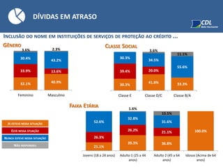 DÍVIDAS EM ATRASO
INCLUSÃO DO NOME EM INSTITUIÇÕES DE SERVIÇOS DE PROTEÇÃO AO CRÉDITO ...
GÊNERO
32.1% 40.9%
33.9% 13.6%
30.4%
43.2%
3.6% 2.3%
Feminino Masculino
CLASSE SOCIAL
30.3%
41.8% 33.3%
39.4% 20.0%
30.3%
34.5%
55.6%
3.6%
11.1%
Classe E Classe D/C Classe B/A
FAIXA ETÁRIA
21.1%
39.3% 36.8%
100.0%
26.3%
26.2%
21.1%
52.6%
32.8%
31.6%
1.6%
10.5%
Jovens (18 a 24 anos) Adulto 1 (25 a 44
anos)
Adulto 2 (45 a 64
anos)
Idosos (Acima de 64
anos)
JÁ ESTEVE NESSA SITUAÇÃO
ESTÁ NESSA STUAÇÃO
NUNCA ESTEVE NESSA SITUAÇÃO
NÃO RESPONDEU
 